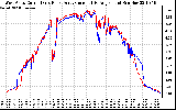 Solar PV/Inverter Performance Photovoltaic Panel Current Output