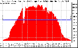 Solar PV/Inverter Performance West Array Actual & Average Power Output