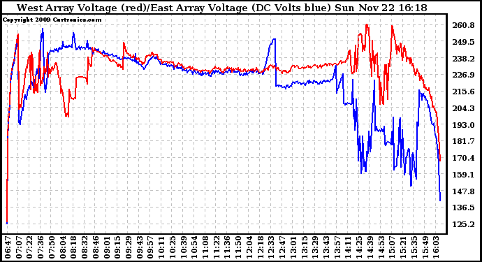 Solar PV/Inverter Performance Photovoltaic Panel Voltage Output