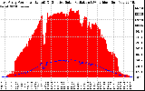 Solar PV/Inverter Performance East Array Power Output & Effective Solar Radiation