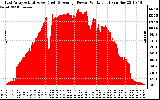 Solar PV/Inverter Performance East Array Actual & Average Power Output