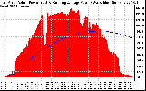 Solar PV/Inverter Performance East Array Actual & Running Average Power Output