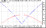 Solar PV/Inverter Performance Sun Altitude Angle & Azimuth Angle