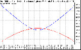 Solar PV/Inverter Performance Sun Altitude Angle & Sun Incidence Angle on PV Panels