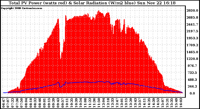 Solar PV/Inverter Performance Total PV Panel Power Output & Solar Radiation