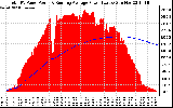 Solar PV/Inverter Performance Total PV Panel & Running Average Power Output