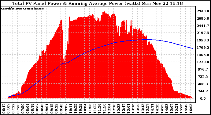 Solar PV/Inverter Performance Total PV Panel & Running Average Power Output