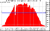 Solar PV/Inverter Performance Total PV Panel Power Output