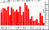 Solar PV/Inverter Performance Weekly Solar Energy Production Value