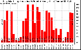 Solar PV/Inverter Performance Daily Solar Energy Production