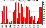 Solar PV/Inverter Performance Daily Solar Energy Production Value