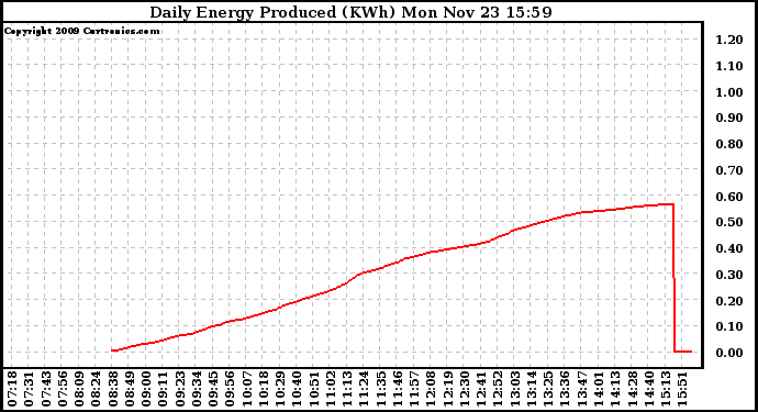 Solar PV/Inverter Performance Daily Energy Production