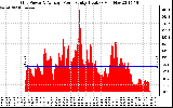 Solar PV/Inverter Performance Inverter Power Output