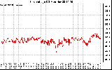 Solar PV/Inverter Performance Grid Voltage