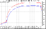 Solar PV/Inverter Performance Inverter Operating Temperature