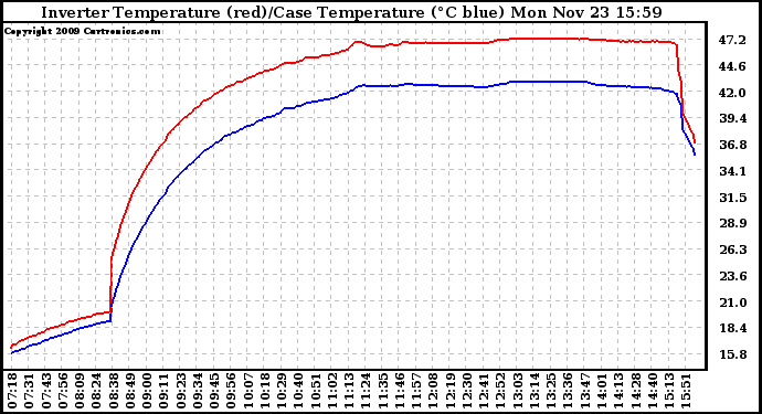 Solar PV/Inverter Performance Inverter Operating Temperature