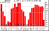 Solar PV/Inverter Performance Monthly Solar Energy Value Average Per Day ($)