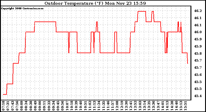 Solar PV/Inverter Performance Outdoor Temperature