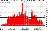 Solar PV/Inverter Performance Solar Radiation & Day Average per Minute