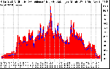 Solar PV/Inverter Performance Solar Radiation & Effective Solar Radiation per Minute