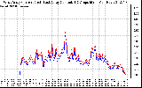 Solar PV/Inverter Performance Photovoltaic Panel Current Output