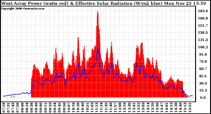 Solar PV/Inverter Performance West Array Power Output & Effective Solar Radiation