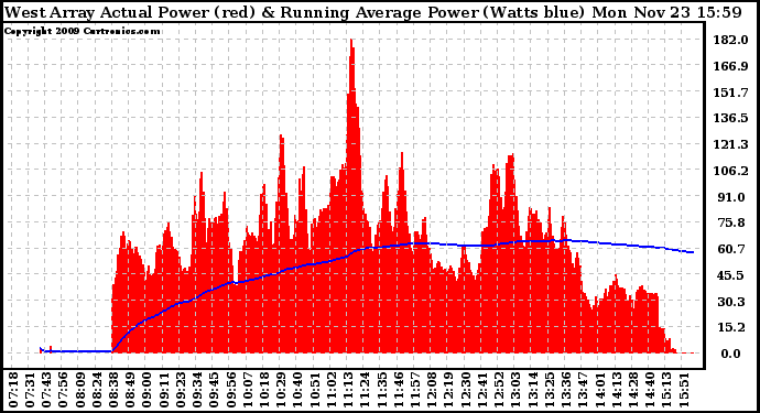 Solar PV/Inverter Performance West Array Actual & Running Average Power Output