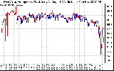 Solar PV/Inverter Performance Photovoltaic Panel Voltage Output