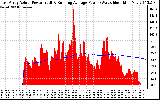 Solar PV/Inverter Performance East Array Actual & Running Average Power Output