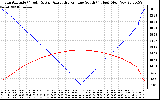 Solar PV/Inverter Performance Sun Altitude Angle & Azimuth Angle