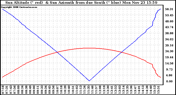 Solar PV/Inverter Performance Sun Altitude Angle & Azimuth Angle