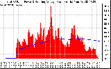 Solar PV/Inverter Performance Total PV Panel & Running Average Power Output