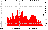 Solar PV/Inverter Performance Total PV Panel Power Output