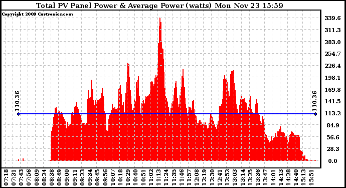 Solar PV/Inverter Performance Total PV Panel Power Output