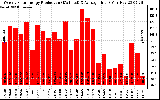 Solar PV/Inverter Performance Weekly Solar Energy Production