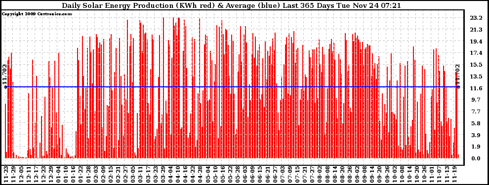 Solar PV/Inverter Performance Daily Solar Energy Production Last 365 Days