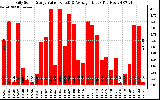 Solar PV/Inverter Performance Daily Solar Energy Production Value