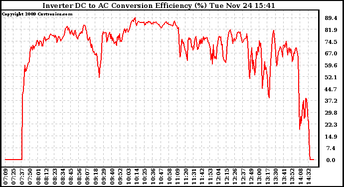 Solar PV/Inverter Performance Inverter DC to AC Conversion Efficiency