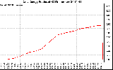 Solar PV/Inverter Performance Daily Energy Production