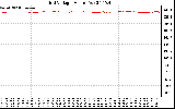 Solar PV/Inverter Performance Grid Voltage