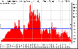 Solar PV/Inverter Performance Solar Radiation & Day Average per Minute