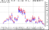 Solar PV/Inverter Performance Photovoltaic Panel Current Output