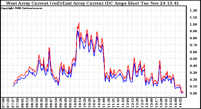 Solar PV/Inverter Performance Photovoltaic Panel Current Output