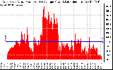 Solar PV/Inverter Performance West Array Actual & Average Power Output