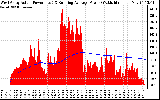 Solar PV/Inverter Performance West Array Actual & Running Average Power Output