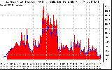 Solar PV/Inverter Performance East Array Power Output & Solar Radiation