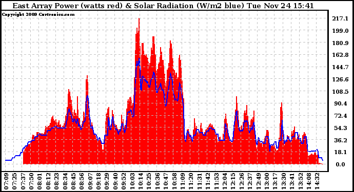 Solar PV/Inverter Performance East Array Power Output & Solar Radiation