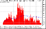 Solar PV/Inverter Performance East Array Actual & Running Average Power Output