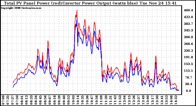 Solar PV/Inverter Performance PV Panel Power Output & Inverter Power Output