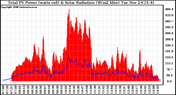 Solar PV/Inverter Performance Total PV Panel Power Output & Solar Radiation